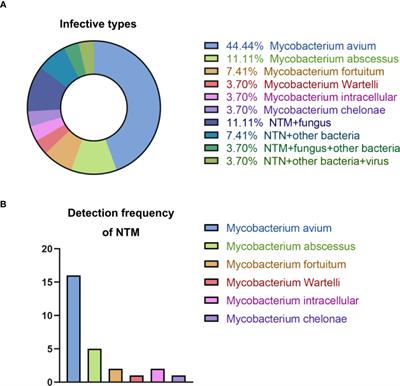 Metagenomic next-generation sequencing assistance in identifying non-tuberculous mycobacterial infections